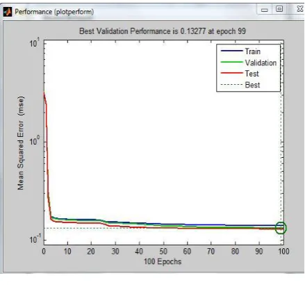 Fig.10.  Performance graph using nntraintool 