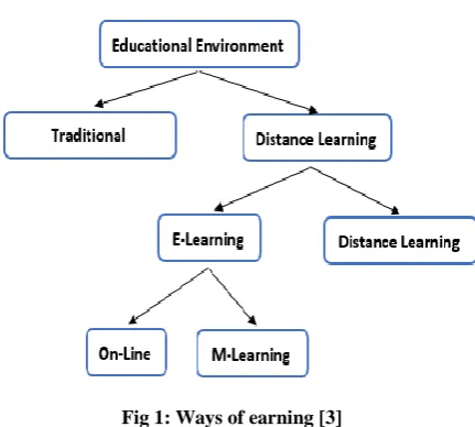 Fig 1: Ways of earning [3] 