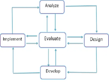 Fig 2: Basic stages of educational design [6] 