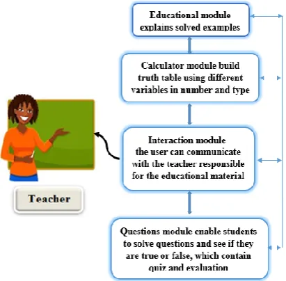 Fig 3: The M-learning application modules 