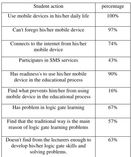 Table 1. Students' aptitude for using mobile devices in the educational process 