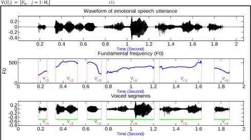 Figure 1: Segmentation of speech utterance    into its voiced segments V based on F0 information extracted using STRAIGHT software, i is an utterance index