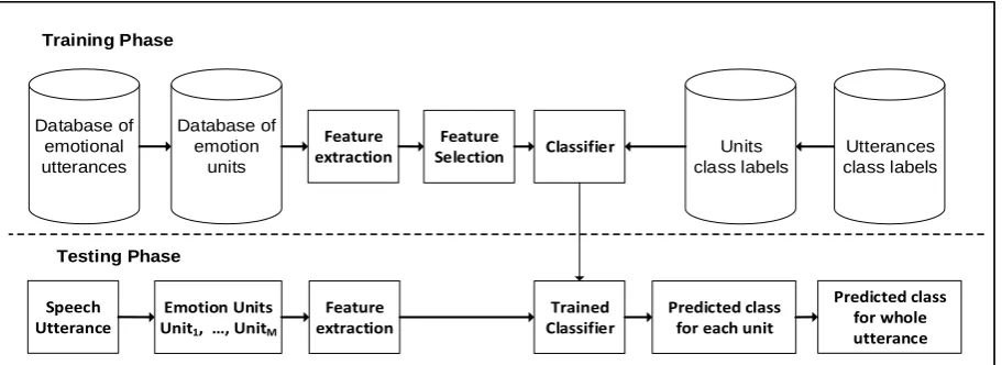 Figure 2: Proposed SER system using voiced emotion unit concept 