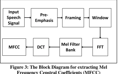 Figure 3: The Block Diagram for extracting Mel Frequency Cepstral Coefficients (MFCC)       