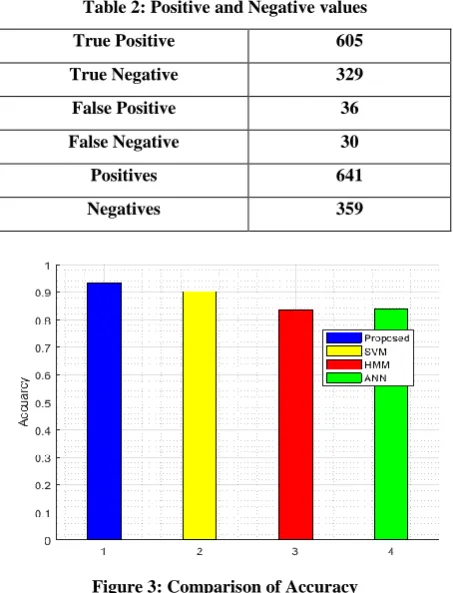 Table 2: Positive and Negative values 