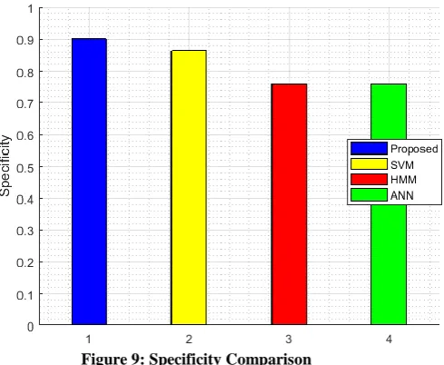 Figure 9: Specificity Comparison 