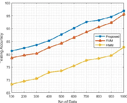 Figure 10: b) Testing accuracy 