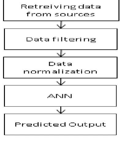 Fig 1 Prediction Process 