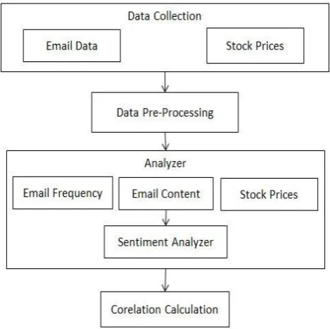 Fig. 2 System design for proposed system 