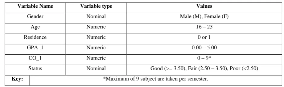 Table 1: Final Dataset Used 