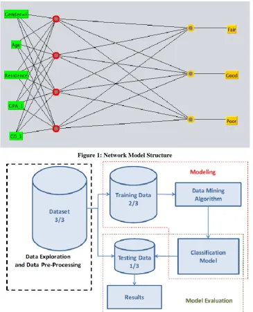 Figure 1: Network Model Structure 