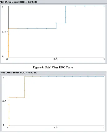 Figure 4: 'Fair' Class ROC Curve 