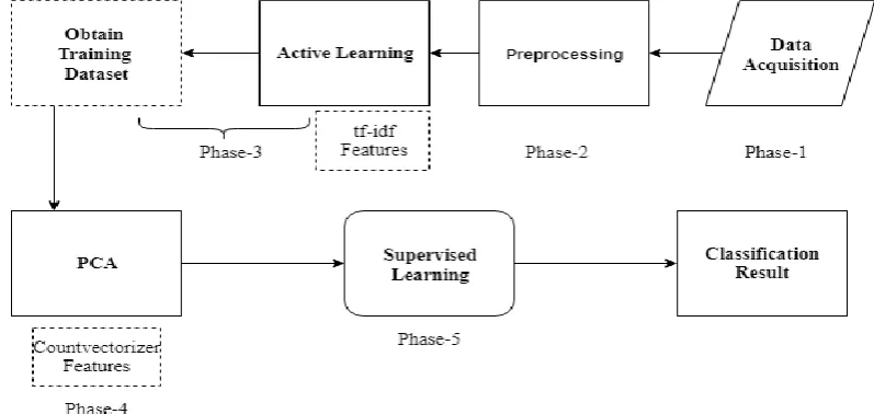 Fig 1: Proposed Model 