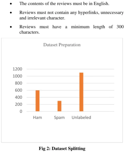 Fig 2: Dataset Splitting 