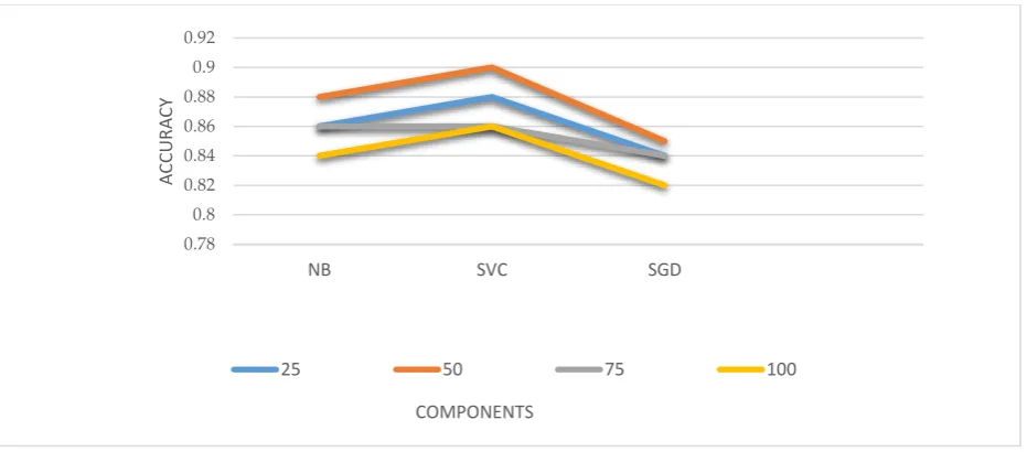 Table 3.  Performance metrics for supervised learning with pca 