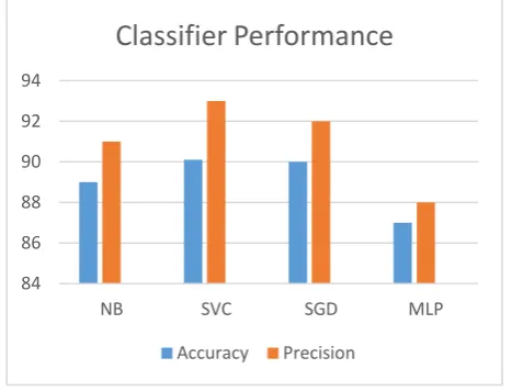 Fig 5: Accuracy & Precision achieved by Classifiers 