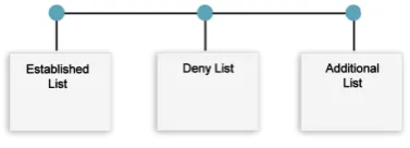 Fig. 3.Working with established list