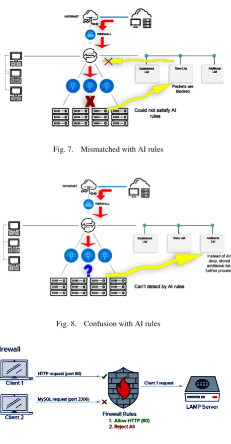 Fig. 7.Mismatched with AI rules