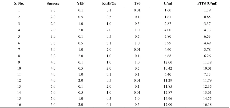 Table 2. Fractional factorial design of L-16 orthogonal array used for dextransucrase production optimization by Weissella confusa Cab3
