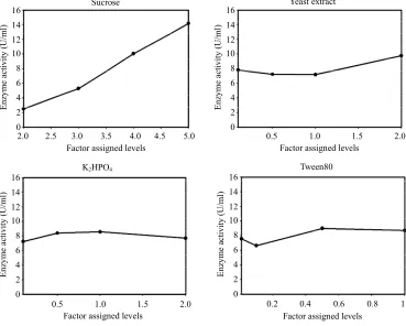 Figure 1. Multiple graphs of main effects on dextransucrase production by Weissella confusa Cab3