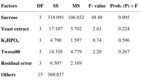 Table 4. Analysis of variance of experimental data on dex-transucrase production by Weissella confusa Cab3
