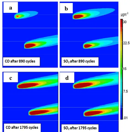 Figure 5. Spatial dispersion of (a) CO after 890 cycles; (b) CO after 1795 cycles; (c) SO2 after 890 cycles; (d) SO2 after 1795 cycles in the steady state simulation mode