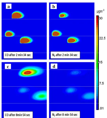 Figure 7. Spatial dispersion of CO (a) after 5 min 13 sec at 8 m height; (b) after 5 min 13 sec at 50 m height; (c) after 5 min 13 sec at 100 m height; (d) after 10 min 54 sec at 8 m height; (e) after 10 min 54 sec at 50 m height; and (f) after 10 min 54 s