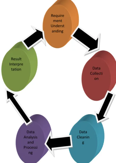 Fig 1 Cycle of Data Analysis Process 