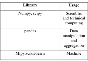 Table 1: Python Libraries and its Functions 