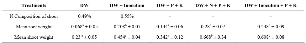 Table 3. Nitrogen composition and mean weights of shoots and roots of maize seedlings grown in hydroponics solutions con-taining different combinations of mineral elements and inoculum of isolate
