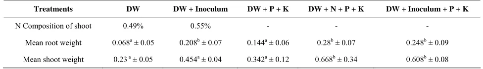 Table 3. Nitrogen composition and mean weights of shoots and roots of maize seedlings grown in hydroponics solutions con-taining different combinations of mineral elements and inoculum of isolate