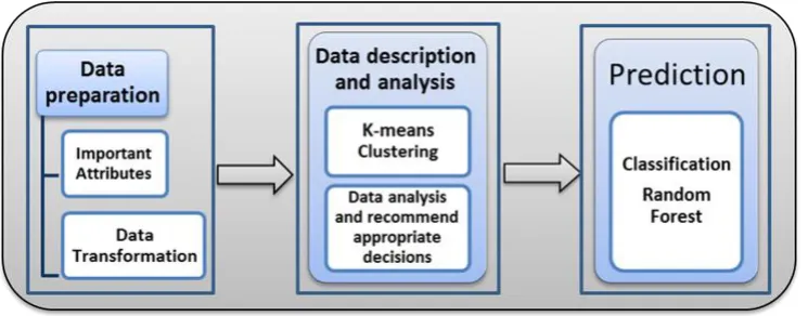 Fig 1: Proposed Model 
