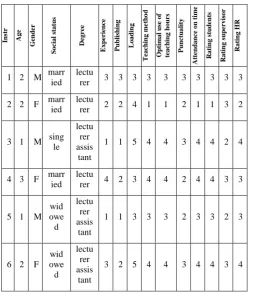Table 1. The dataset of lecturer assistant and lecturer 
