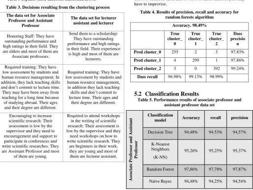 Table 4 shows precision, recall and accuracy resulting from the random forest algorithm for the lecturer's assistant and lecturer data set: of this page for three addresses