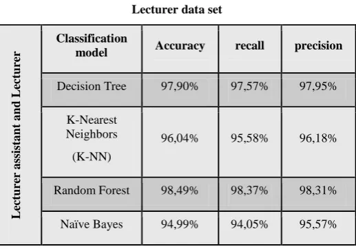 Table 6. Performance results of Lecturer assistant and Lecturer data set 