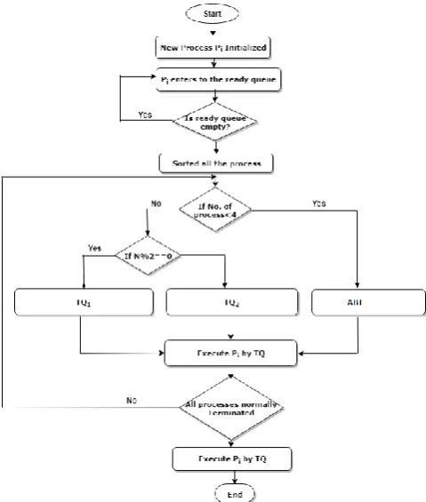 Fig. 1: Sequential working flow of the proposed algorithm 