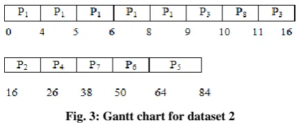 Fig. 3: Gantt chart for dataset 2 