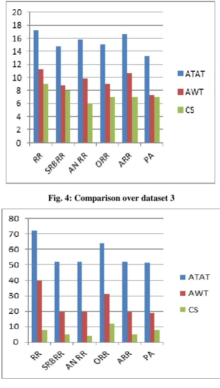Fig. 4: Comparison over dataset 3 