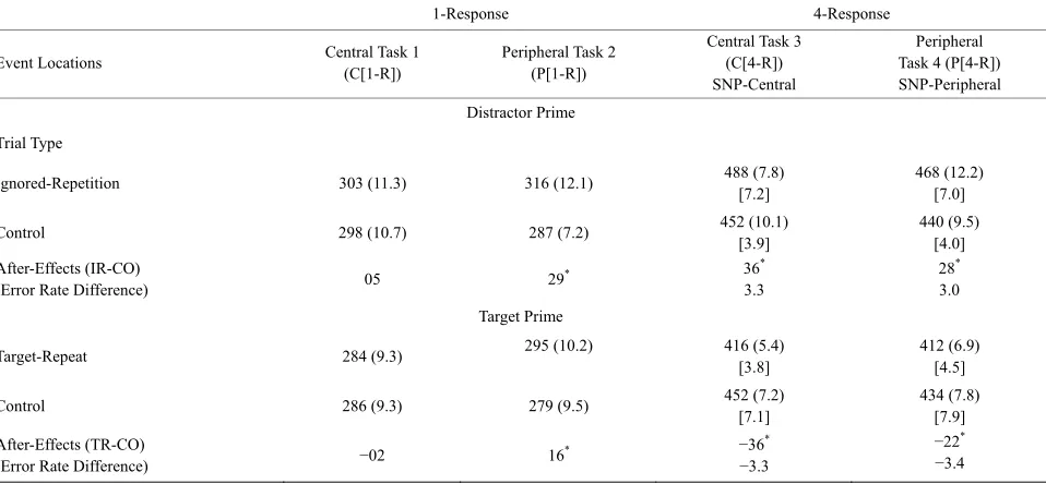 Table 1. Mean probe-trial reaction times (ms) for ignored-repetition (IR), target-repeat (TR), distractor-prime control (CO) and target-prime control (CO) trials as a function of response number (1, 4) and prime-trial event locations (central, peripheral)