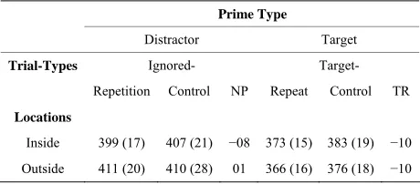 Table A1. Pilot data reaction times (ms) using the Task 1 (central locations, 1-response) of the main experiment, along with a requirement to ver-bally report prime event location