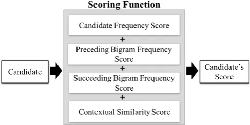 Fig. 1.Scoring the candidates based on four scores: 1- Frequency score; 2-Preceding bigram frequency score; 3- Succeeding bigram frequency scoreand 4- Contextual similarity score.
