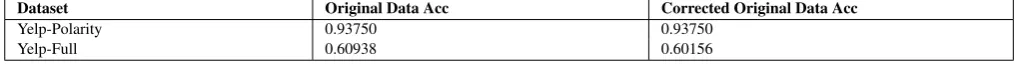 Table 2. A comparison between the accuracy of the original testing set with no spelling corrections and the accuracy after spellingcorrections are applied by the defense.