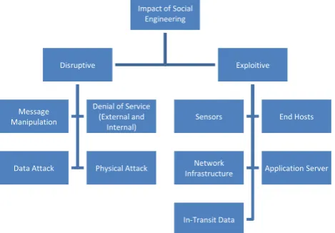 Fig 1: Mechanism of Social Engineering Attacks 