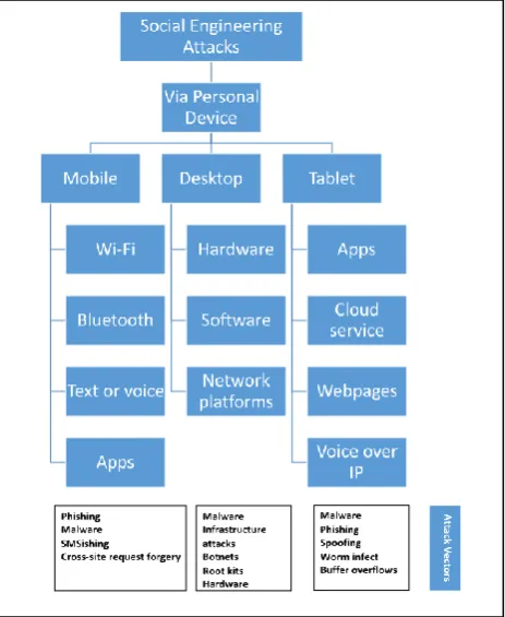 Fig 3: Social Engineering Attacks via Personal Devices 