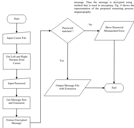 Fig. 4: Flowchart of Proposed Extracting Process in Audio Steganography 