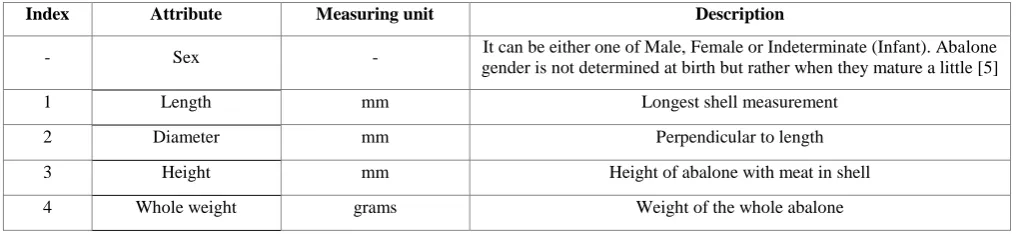 Table 1. Description of variables in the abalone dataset 