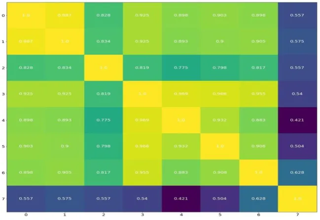 Figure 4: Annotated Correlation Heatmap 