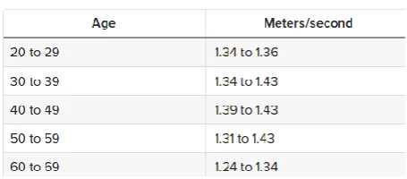 Table. 1 Walking speed by ages  