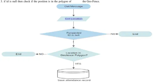 Fig 3: The process flow. 