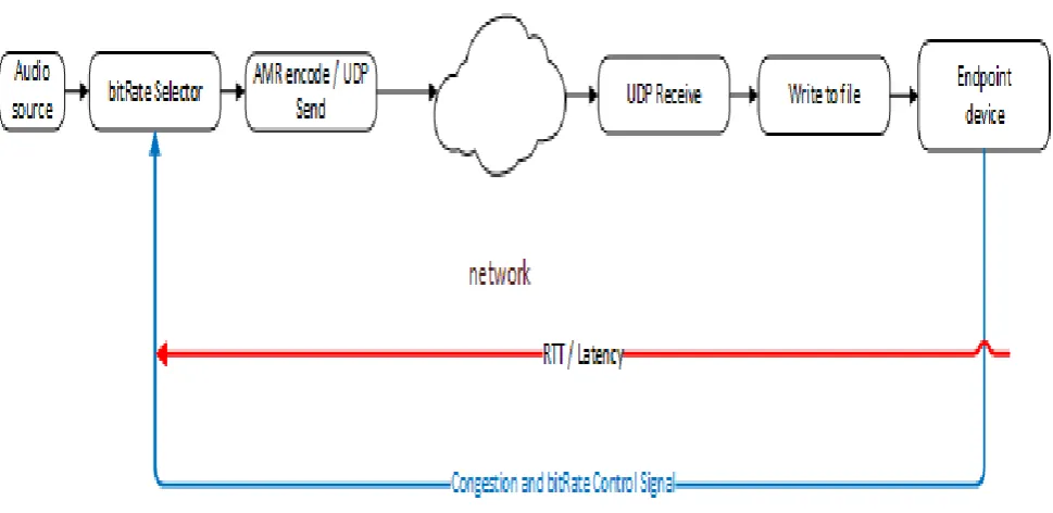 Fig 1: Overview of the Interacting Components for the Framework (Author) 
